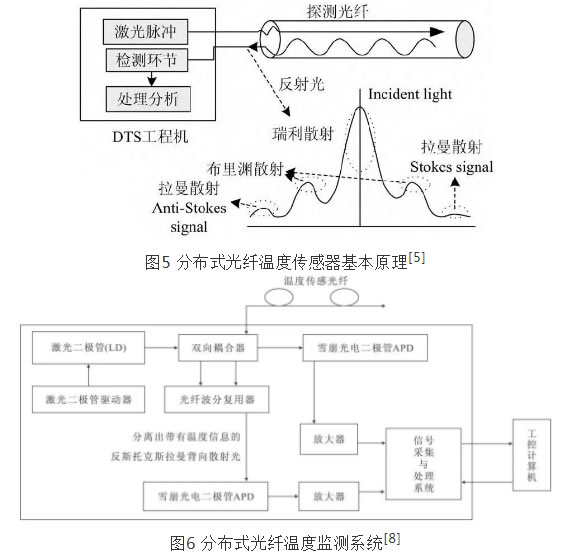 香精香料与光纤测温模块