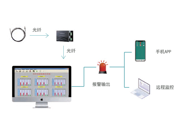 野营用品与光纤温控系统