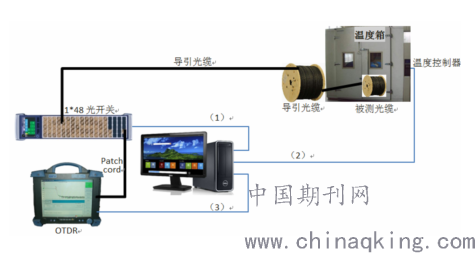 电源与光纤温控系统