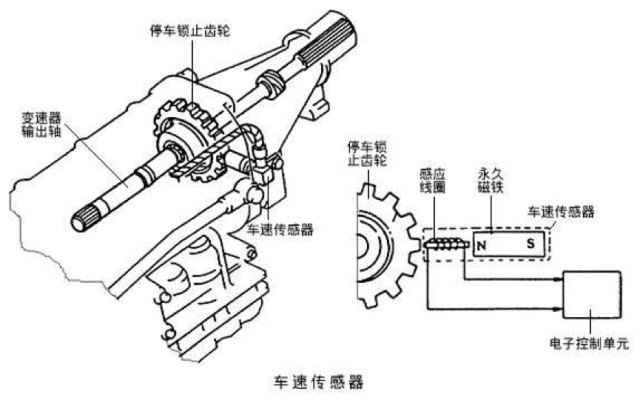 汽车仪表与电阻传感器与斗齿与老式调速器的关系是