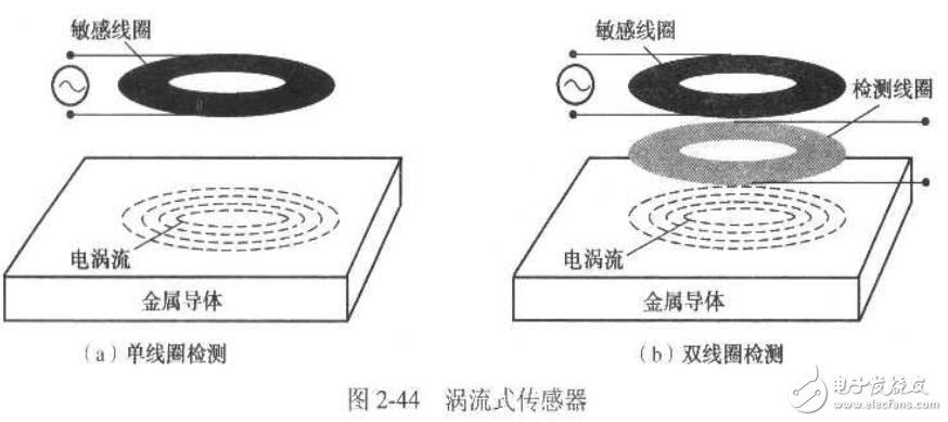 金属包装材料与电感式环形传感器