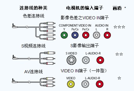 其它摄像器材与视频音频连接线种类