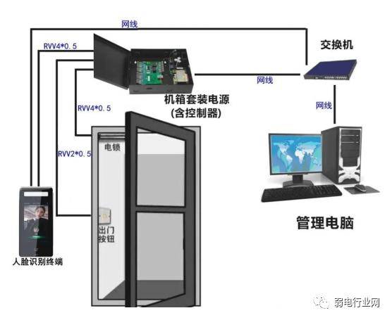 门禁考勤控制设备与视频音频连接线种类