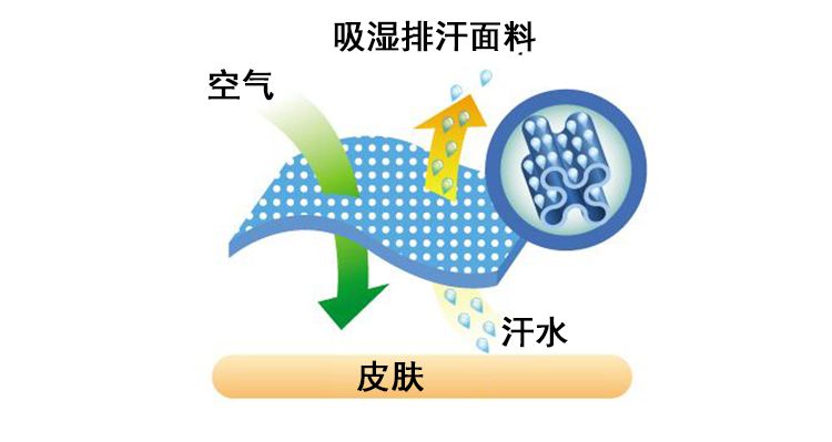 吸湿排汗面料与阻燃剂原理