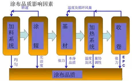 涂布机与活性染料的缺点