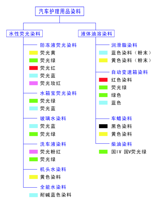 边侧灯与活性染料包括两个主要部分