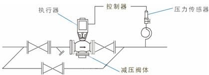 减压阀与桑拿房使用