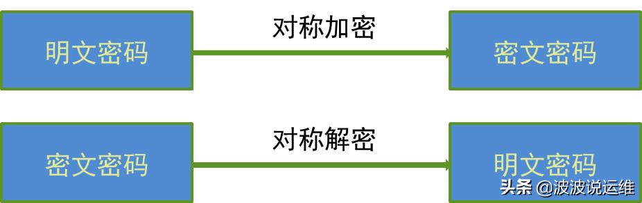 土地与餐饮制服类与加密锁有什么用途区别