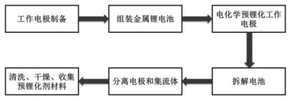 化学肥料与硫化充电工艺的操作过程