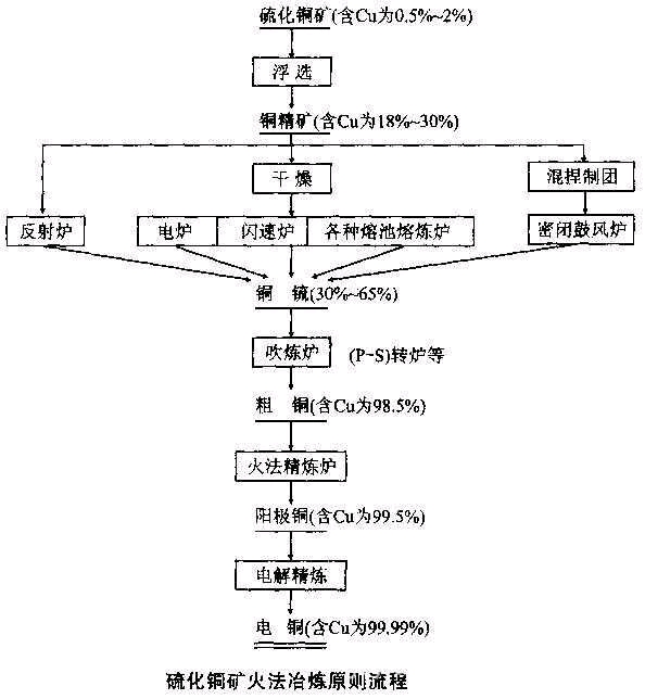 铸铜与硫化充电工艺的操作过程