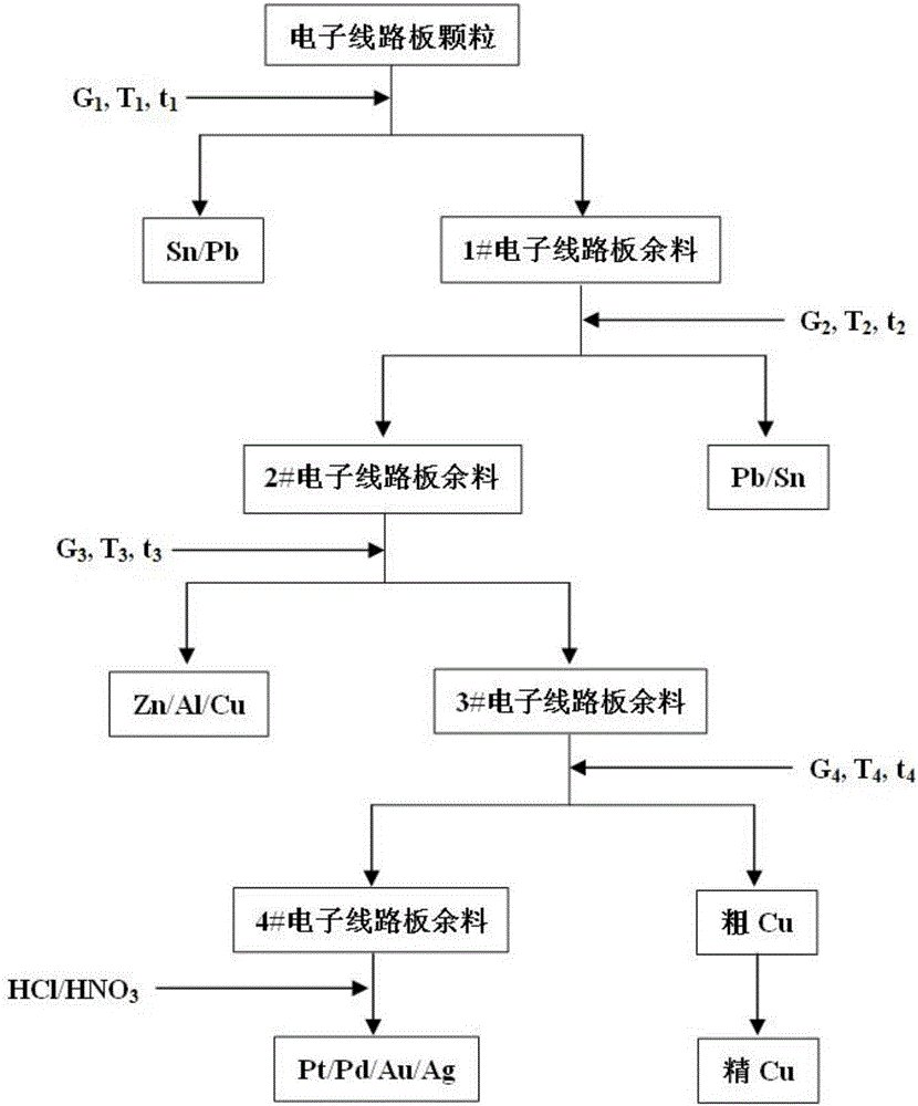 冶金原料与硫化充电工艺的操作过程