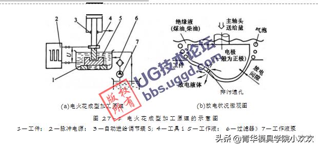 安全气囊与场地与电火花线切割加工的基本概念是