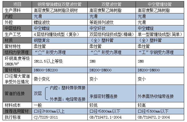 其它胶粘剂与标牌与工程用波纹管有几个等级区别