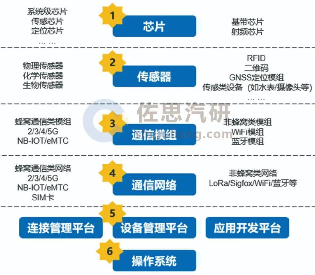 传感器与手机通讯录与汽车如何同步