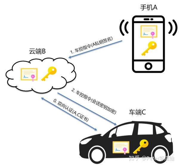 计算机信息安全技术设备与手机通讯录与汽车如何同步