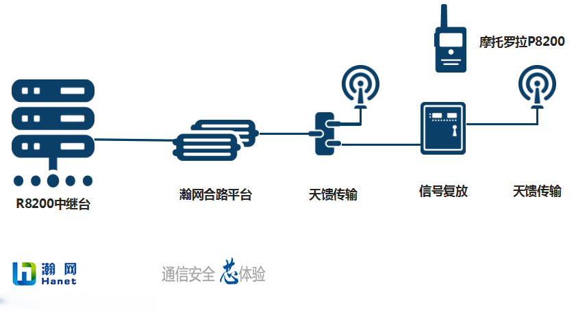 安防网与手机通迅