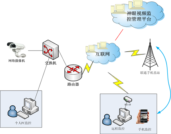 安防网与手机通迅