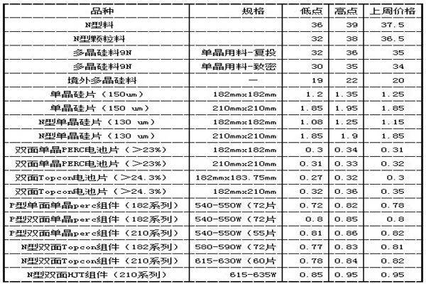 光伏组件原料与聚酯纤维毯子价格