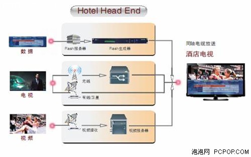 宾馆酒店用品与mp4播放器与液压再生阀连接