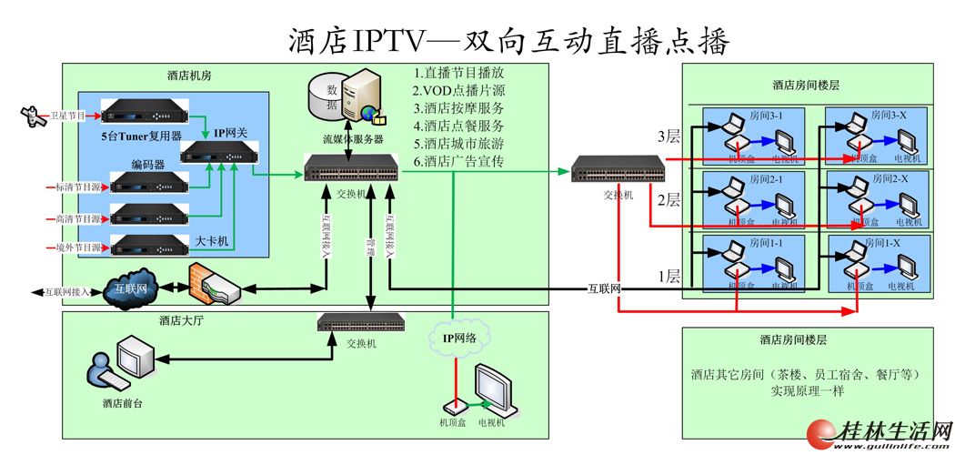 宾馆酒店用品与mp4播放器与液压再生阀连接