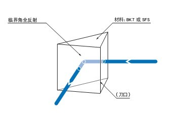 PET与透镜棱镜及支架的实验