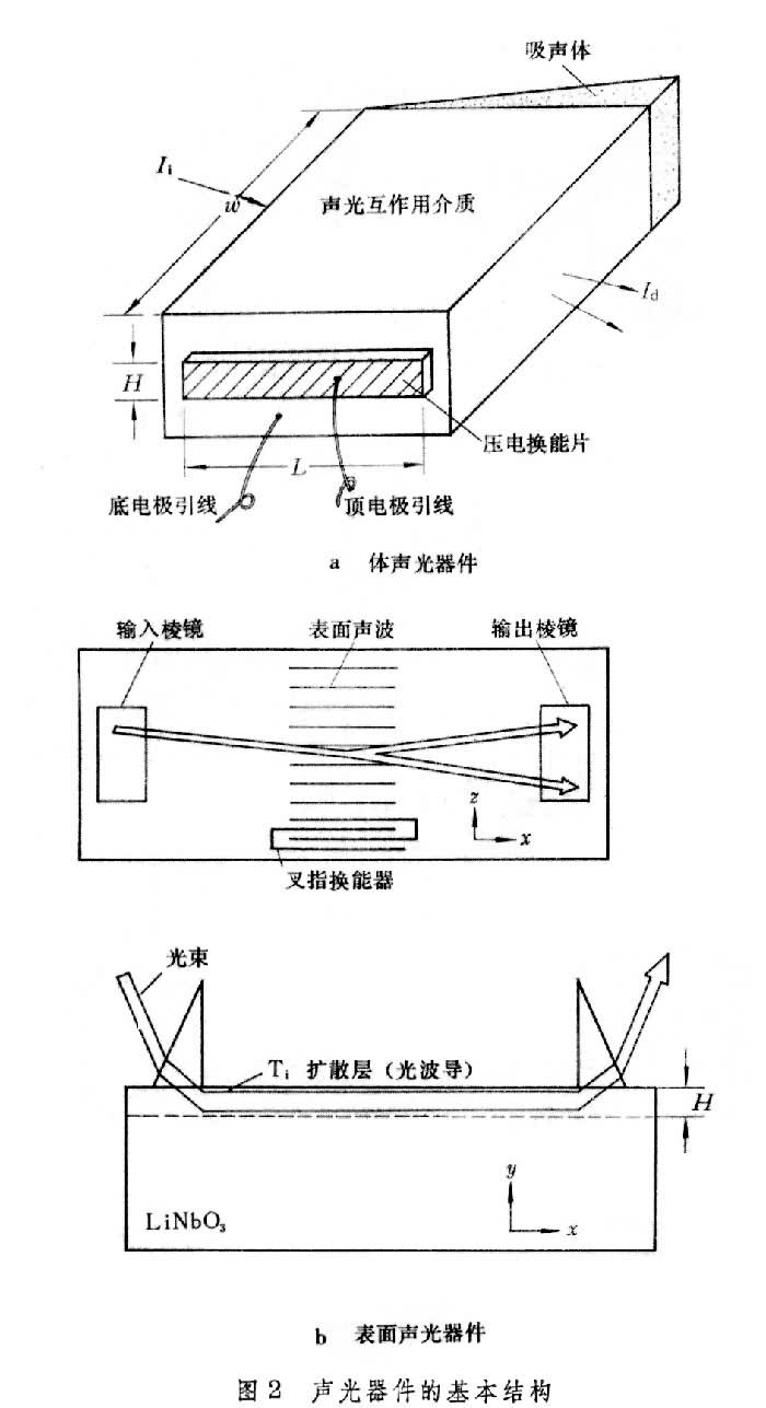 噪声计与透镜棱镜及支架的实验