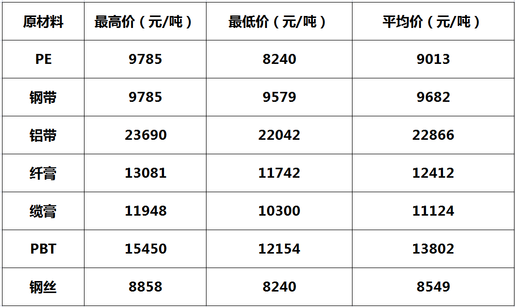 通信电缆与贝壳板材价格