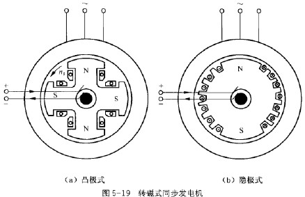 通信其它与同步发电机原理