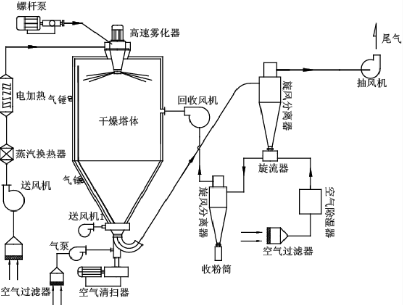 喷雾干燥机与同步发电机基本方程的特点