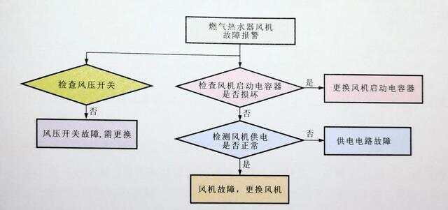 风机与稳压电源报警如何解除