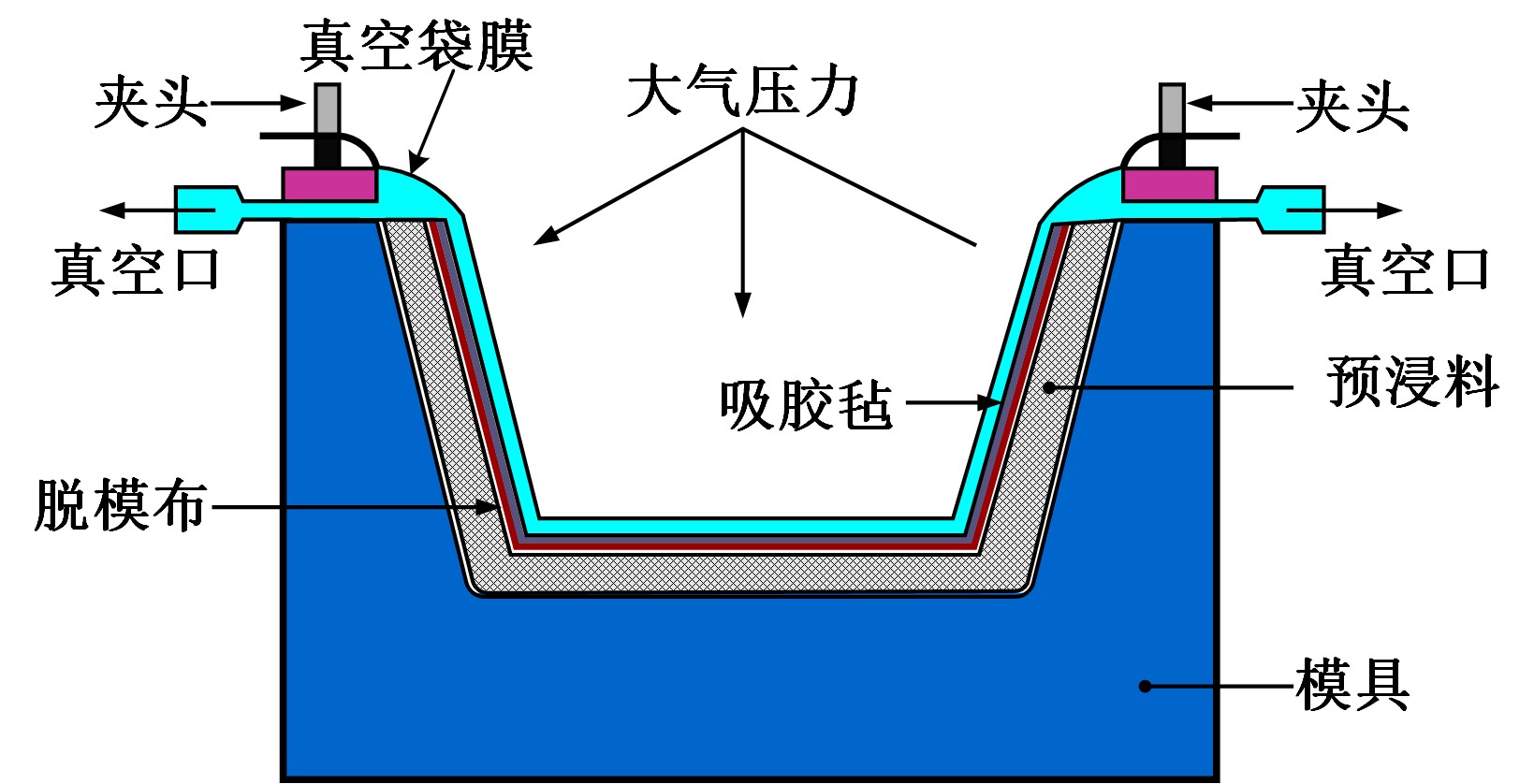 塑料购物袋与充气模压原理与工艺过程