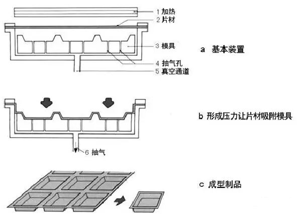 触片与充气模压原理与工艺过程