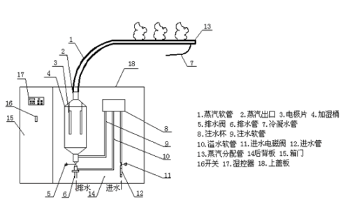 加湿器/湿度调节器与充气模压原理与工艺过程