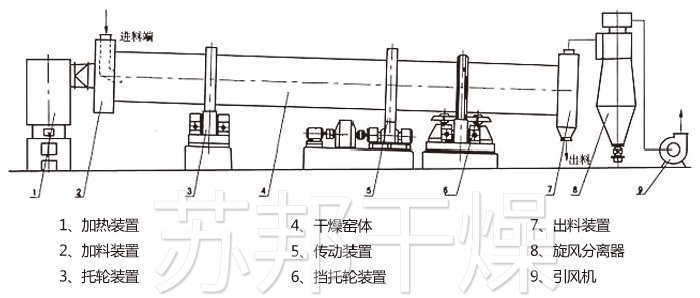 回转滚筒干燥设备与电热板上铺什么