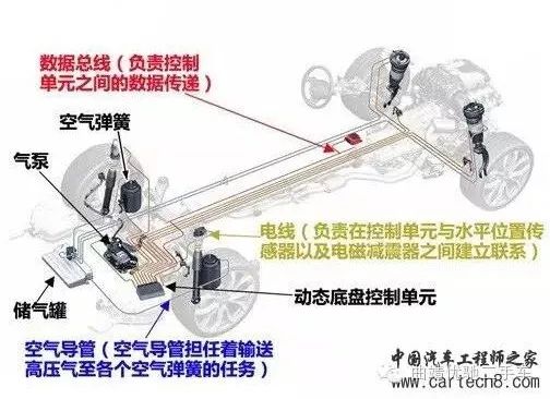 空气悬架系统与电热板上铺什么