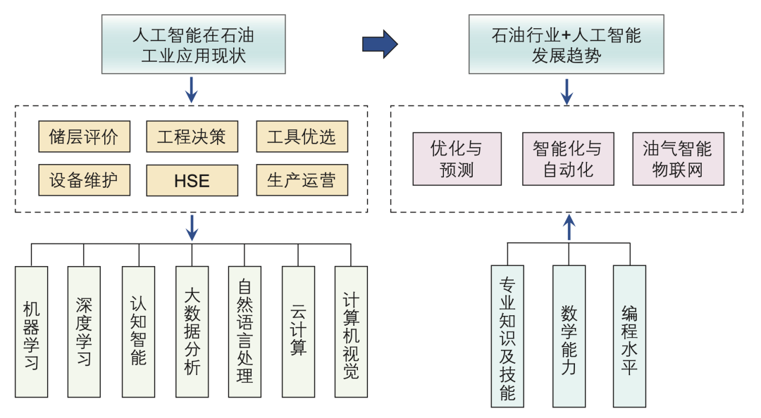 石油燃料与套装与材料行业人工智能应用论文