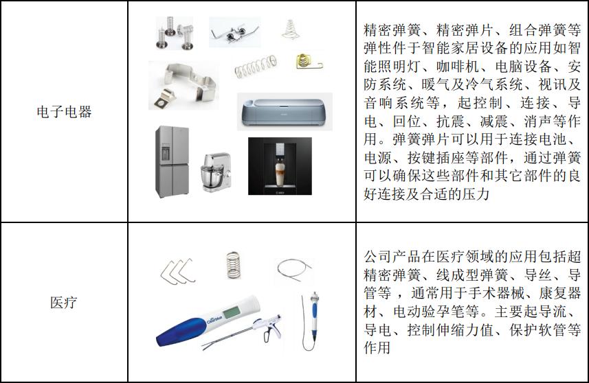 医疗化学制品与酒店电器有哪些