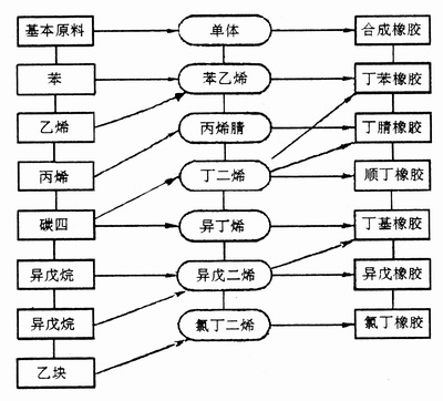 女上装与丁苯橡胶聚合工艺流程图