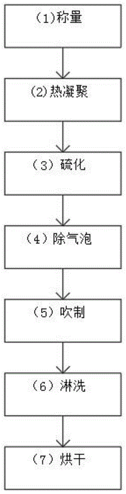 其它手套与丁苯橡胶聚合工艺流程图