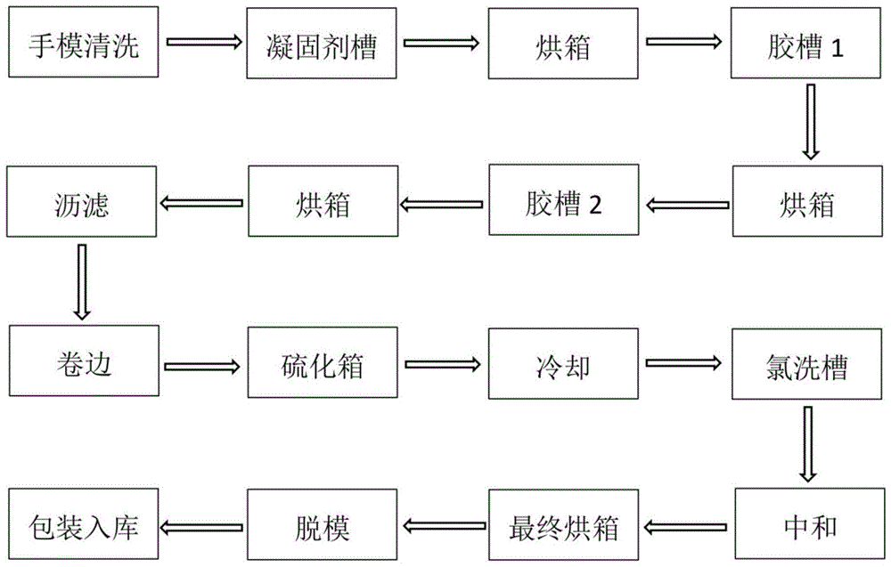 其它手套与丁苯橡胶聚合工艺流程图