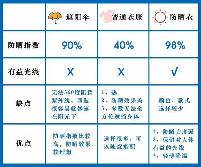 运动服与紫外线灯的配比