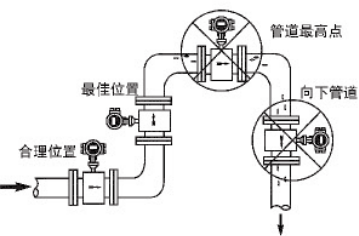 流量变送器与擦鞋机感应头安装位置在哪里