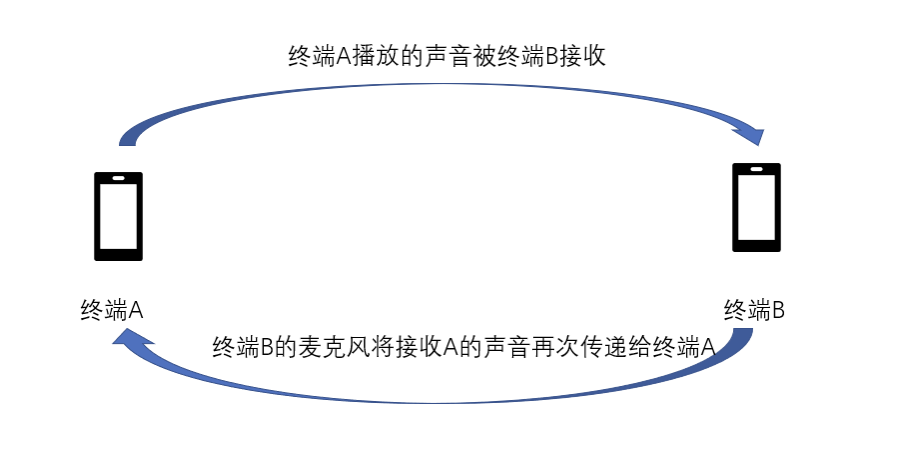 扬声器与网络通信电话