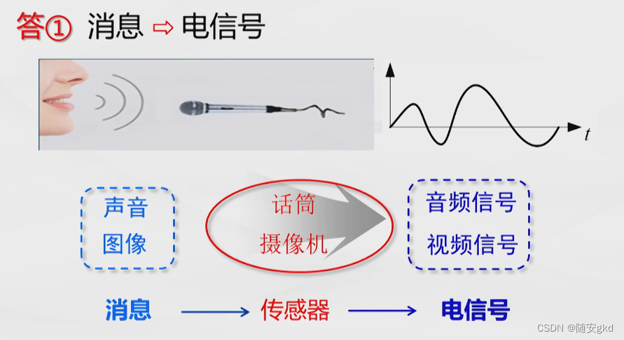 传声器与网络通信电话