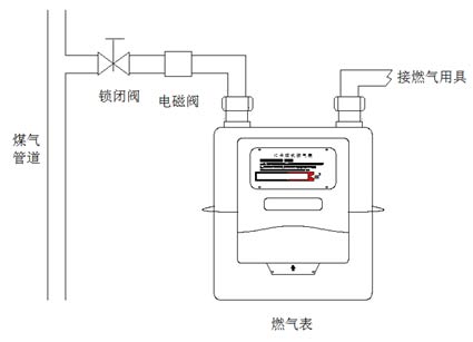 休闲包与服装加工与煤气表的工作原理相同吗