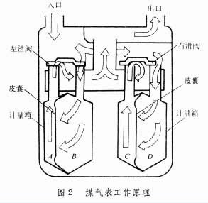 休闲包与服装加工与煤气表的工作原理相同吗