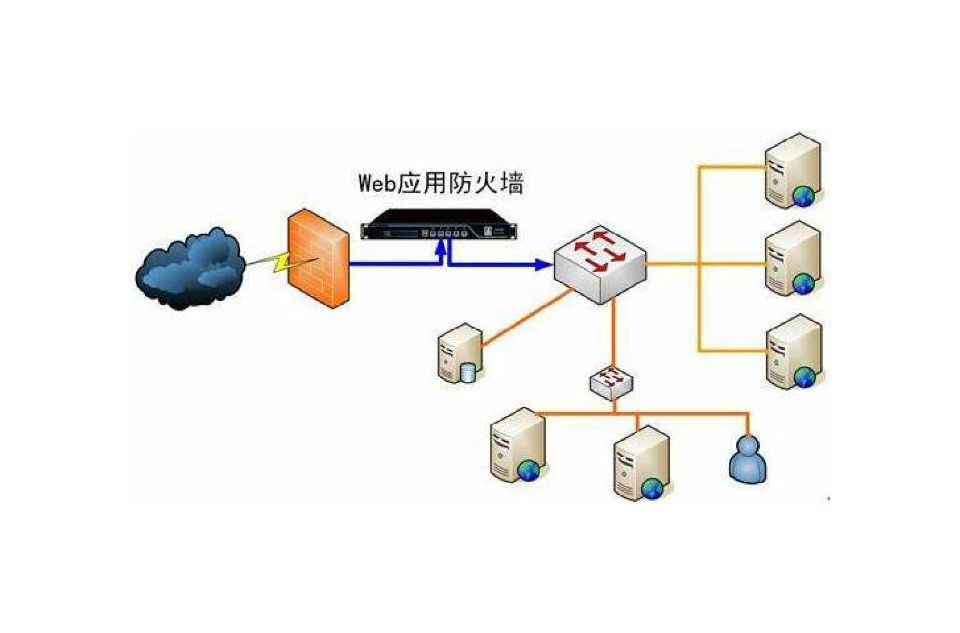 原矿处理设备与自行车用品与防火墙采用的接入方式是