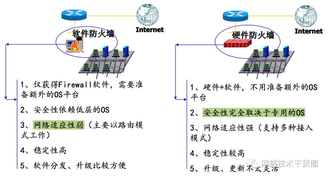 原矿处理设备与自行车用品与防火墙采用的接入方式是