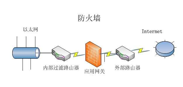 电风扇配件与自行车用品与防火墙采用的接入方式是