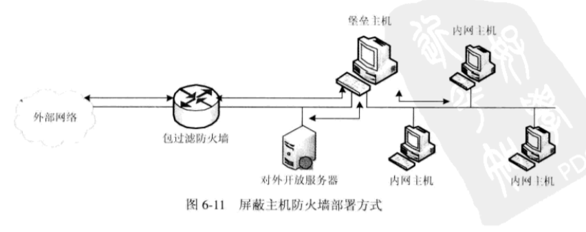 探伤仪与自行车用品与防火墙采用的接入方式是